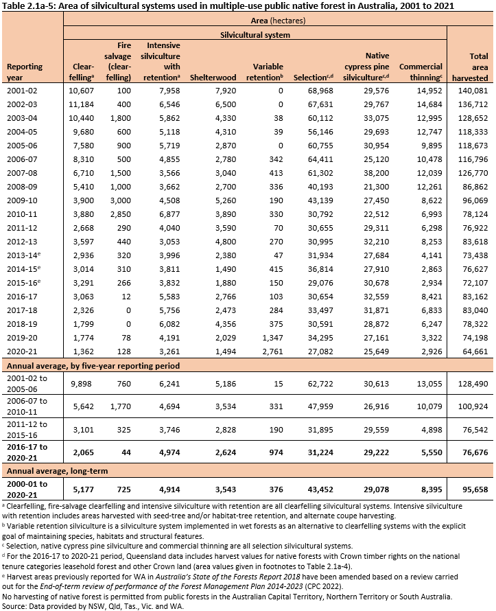 Table 2.1a-5: Area of silvicultural systems used in multiple-use public native forest in Australia, 2001 to 2021. Selection systems were the most commonly used silvicultural systems during the period 2016-17 to 2020-21.