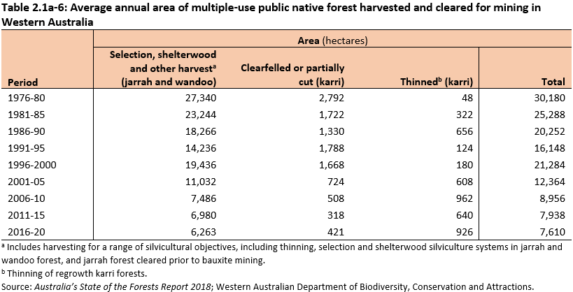 Table 2.1a-6: Average annual area of multiple-use public native forest harvested and cleared for mining in Western Australia.