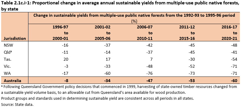 Table 2.1c.i-1: Proportional change in average annual sustainable yields from multiple-use public native forests, by state. The sustainable yield from multiple-use public native forests has decreased by 60% since 1996-97 nationally.