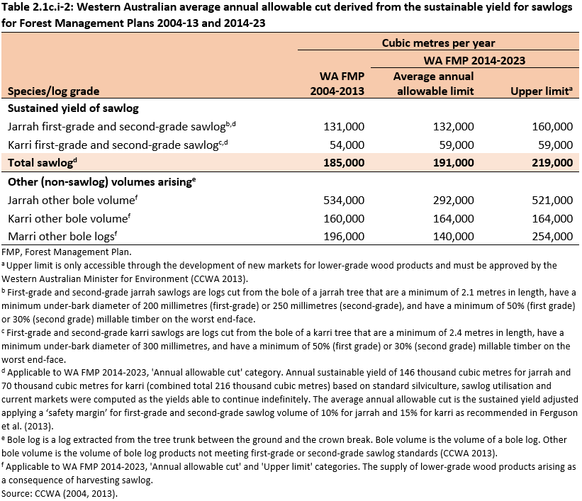 Table 2.1c.i-2: Western Australian average annual allowable cut derived from the sustainable yield for sawlogs for Forest Management Plans 2004-13 and 2014-23. The average annual allowable cut of 191 thousand cubic metres of jarrah and karri sawlogs is 13% below the combined upper limit forecast sustainable sawlog yield of 219 thousand cubic metres.