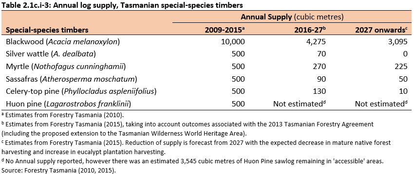 Table 2.1c.i-3: Annual log supply, Tasmanian special-species timbers. From the year 2027 onwards, the estimates annual supply of Blackwood logs is 3,095 cubic metres. 