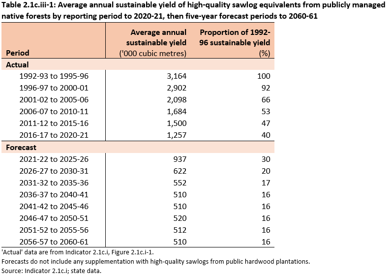 Table 2.1c.iii-1: Average annual sustainable yield of high-quality sawlog equivalents from publicly managed native forests by reporting period to 2020-21, then five-year forecast periods to 2060-61. The average annual sustainable yield of high-quality sawlogs from publicly managed native forests in the 2016-17 to 2020-21 reporting period (1,257 thousand cubic metres) was reduced to 40% of the sustainable yield in the 1992-93 to 1995-96 reporting period (3,164 thousand cubic metres).