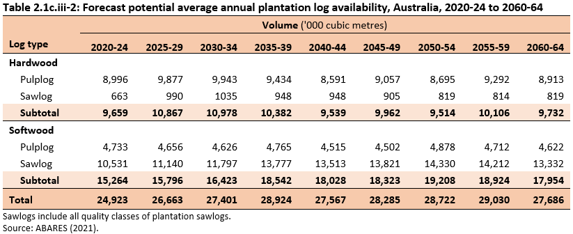 Table 2.1c.iii-2: Forecast potential average annual plantation log availability, Australia, 2020-24 to 2060-64. The potential average annual plantation log availability is forecast to increase from 24.9 million cubic metres in the 2020-24 period to 29.0 million cubic metres by the 2055-59 period.