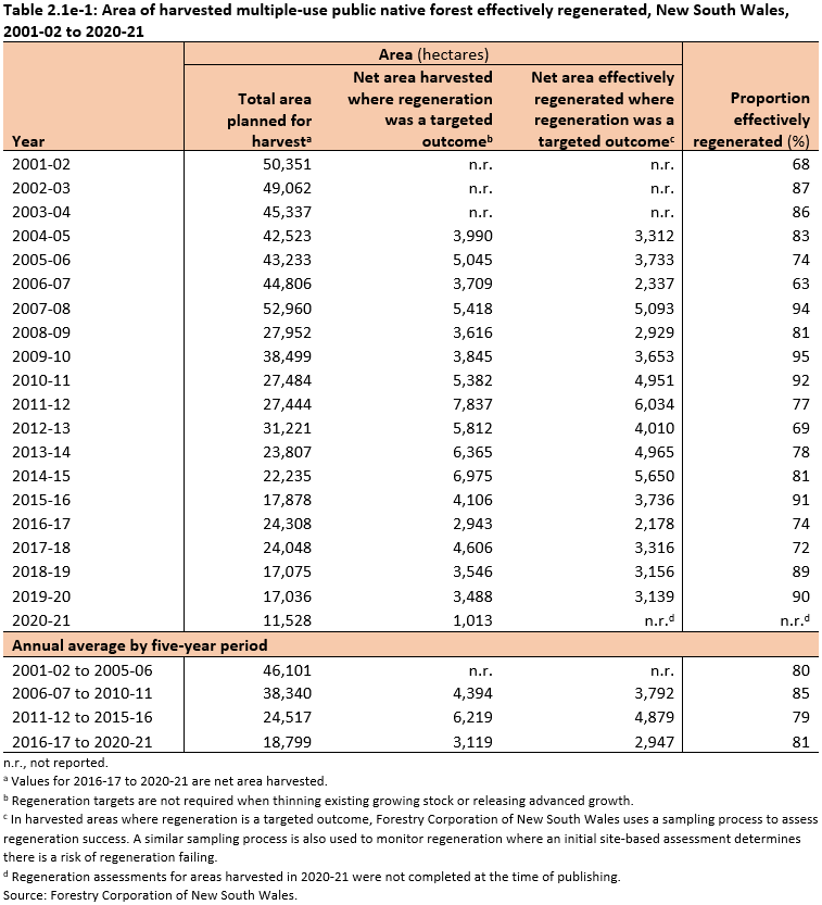 Table 2.1e-1: Area of harvested multiple-use public native forest effectively regenerated, New South Wales, 2001-02 to 2020-21. Table shows total area planned for harvest, net area harvested where regeneration was a targeted outcome, net area effectively regenerated where regeneration was a targeted outcome and the proportion effectively regenerated.