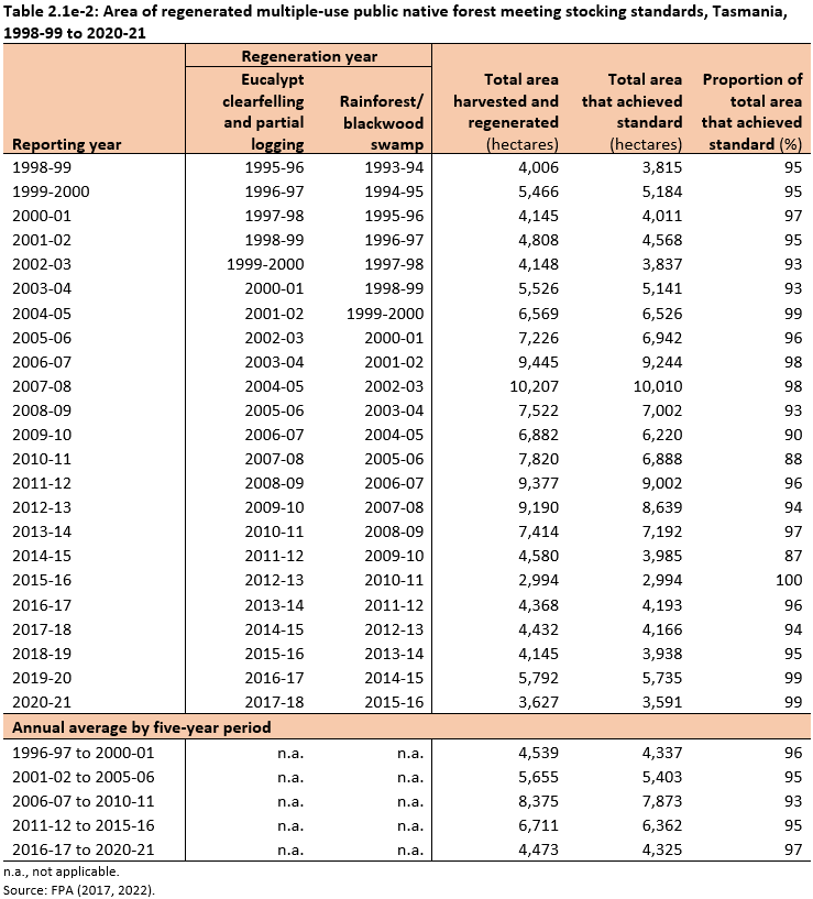 Table 2.1e-2: Area of regenerated multiple-use public native forest meeting stocking standards, Tasmania, 1998-99 to 2020-21. Table shows regeneration year for eucalypt clearfelling and partial logging and rainforest/ blackwood swamp, total area harvested and regenerated, total area that achieved standard, and proportion of total area that achieved standard, with five-year annual averages.