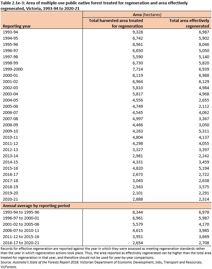 Table 2.1e-3: Area of multiple-use public native forest treated for regeneration and area effectively regenerated, Victoria, 1993-94 to 2020-21. Table shows total harvested area treated for regeneration and total area effectively regenerated with five-yearly annual average. Records for effective regeneration are reported against the year in which they were assessed as meeting regeneration standards rather than the year in which regeneration actions took place.