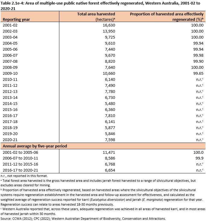 Table 2.1e-4: Area of multiple-use public native forest effectively regenerated, Western Australia, 2001-02 to 2020-21. The table shows Total area harvested and the proportion of harvested area effectively regenerated, with five-yearly annual averages. Total forest area harvested is the gross harvested area and includes jarrah forest harvested to a range of silvicultural objectives, but excludes areas cleared for mining. 