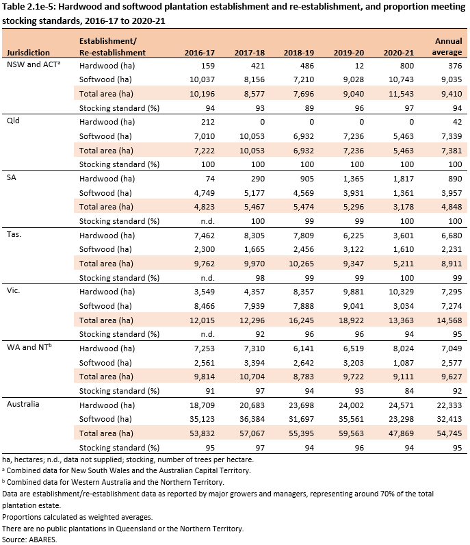 Table 2.1e-5: Hardwood and softwood plantation establishment and re-establishment, and proportion meeting stocking standards, 2016-17 to 2020-21 by state and territory. Table shows establishment and re-establishment of hardwoods, softwood and total area, and stocking standards across the five years 2016-17 to 2020-21 with an annual average.