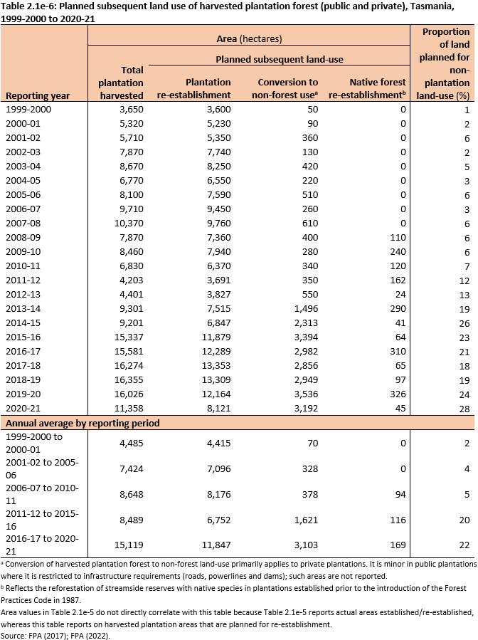 Table 2.1e-6: Planned subsequent land use of harvested plantation forest (public and private), Tasmania, 1999 2000 to 2020-21. Table shows total plantation harvested and planned subsequent land-use of plantation re establishment, conversion to non-forest use, or native forest re establishment, and proportion of land planned for non-plantation land-use, with five-yearly annual averages.