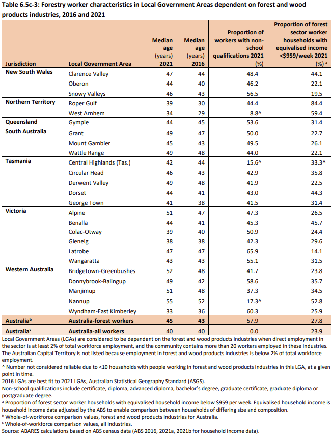 Table 6.5c-3: Forestry worker characteristics in Local Government Areas dependent on forest and wood products industries, 2016 and 2021