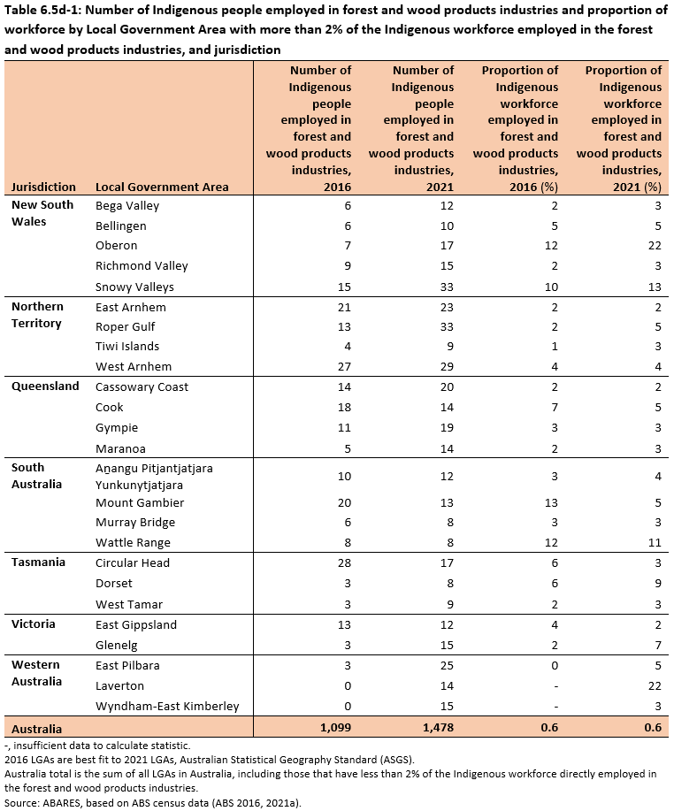 Table 6.5d-1: Number of Indigenous people employed in forest and wood products  industries and proportion of workforce by Local Government Area with more than 2% of the Indigenous workforce employed in the forest and wood products industries, and jurisdiction