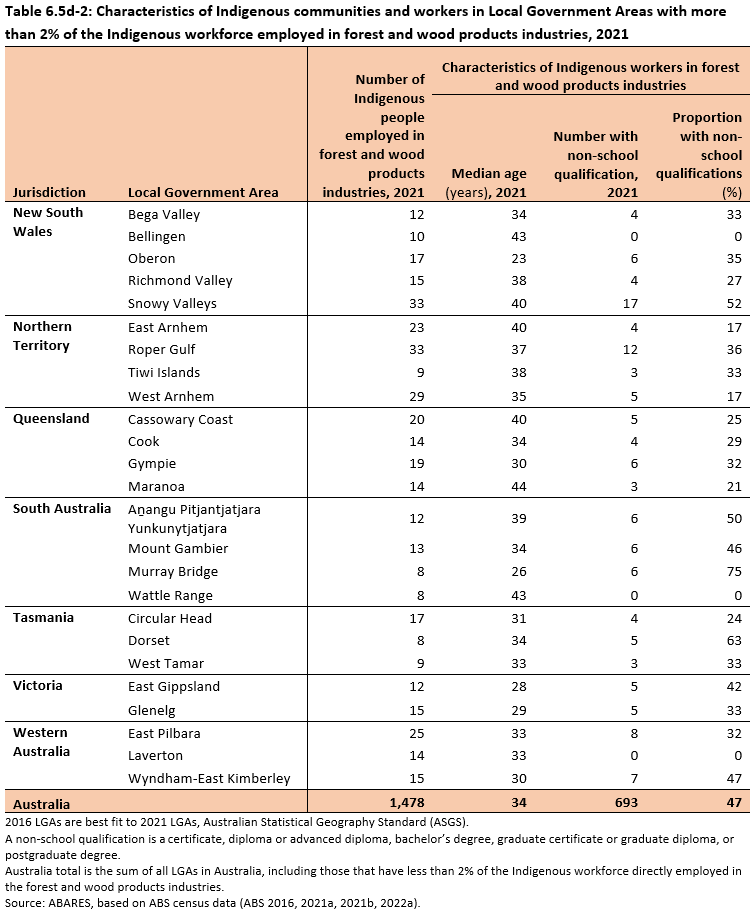 Table 6.5d-2: Characteristics of Indigenous communities and workers in Local Government Areas with more than 2% of the Indigenous workforce employed in forest and wood products industries, 2021