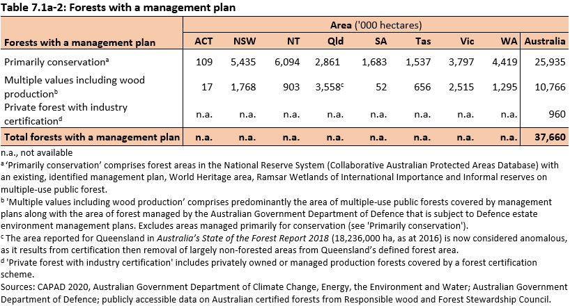 Table 7.1a-2: Forests with a management plan