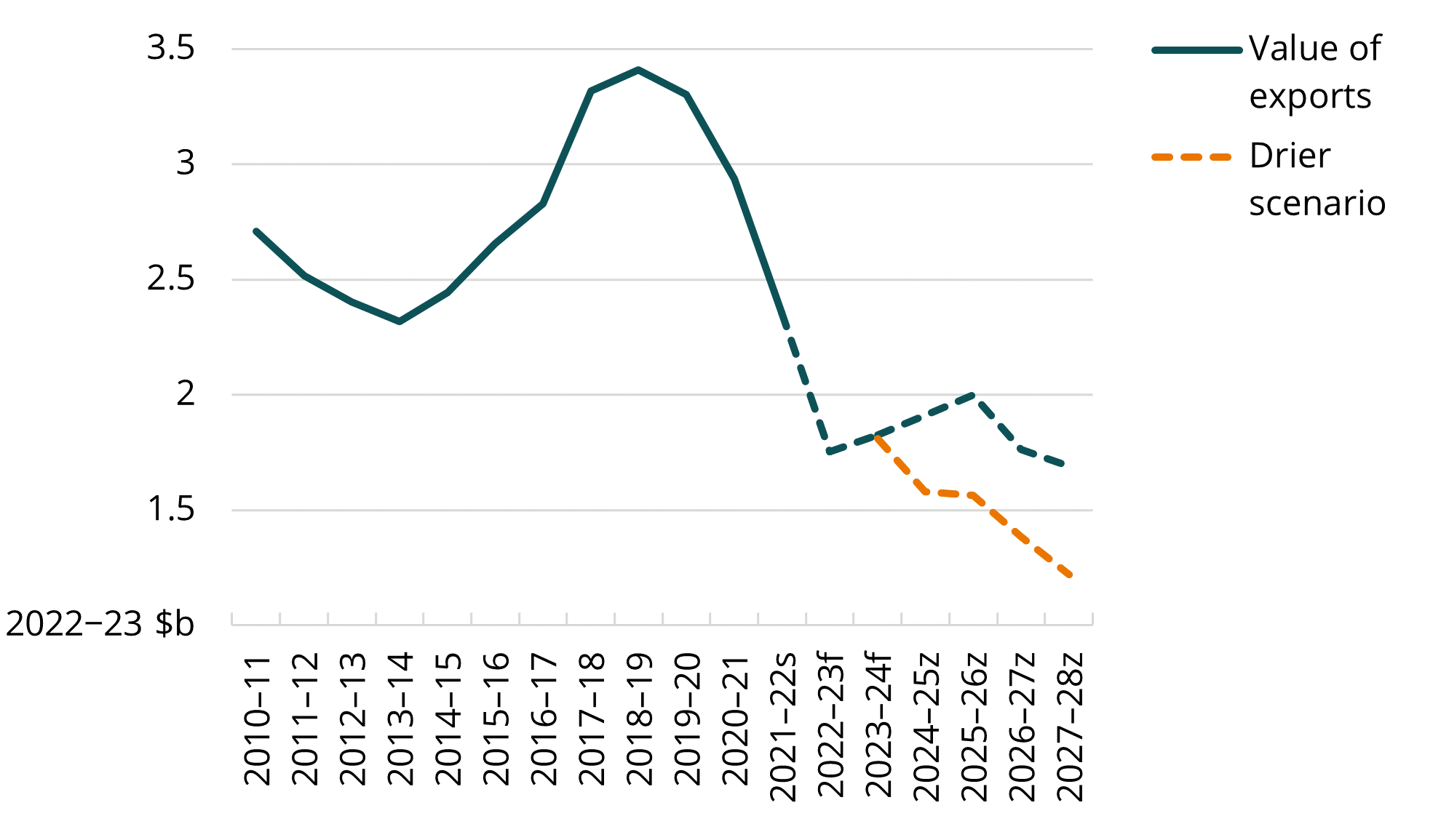 This line chart shows that the value of wine exports are forecast to fall from $1.8 billion in 2022−23 to $1.7 billion in 2027−28.