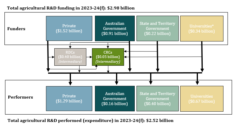 This image shows a flow chart of the agricultural R & D system, made up of funders and performers.  It shows total agricultural R & D funding in 2023-24 was $2.98 billion. Total agricultural R & D performed, or expenditure, in 2023-24 was $2.52 billion.