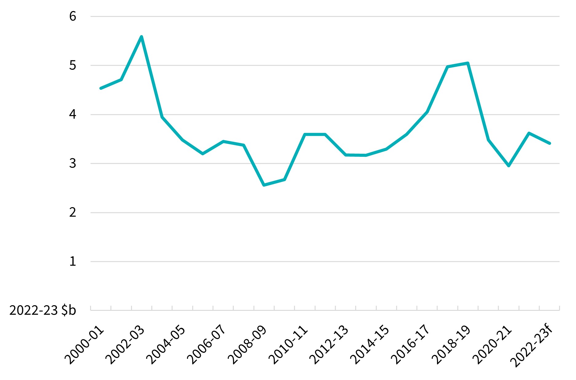 Line chart displaying wool GVP increasing to $3.6 billion in 2021-22, then decreasing to $3.4 billion in 2022-23. All values in 2022-23 Australian dollars.