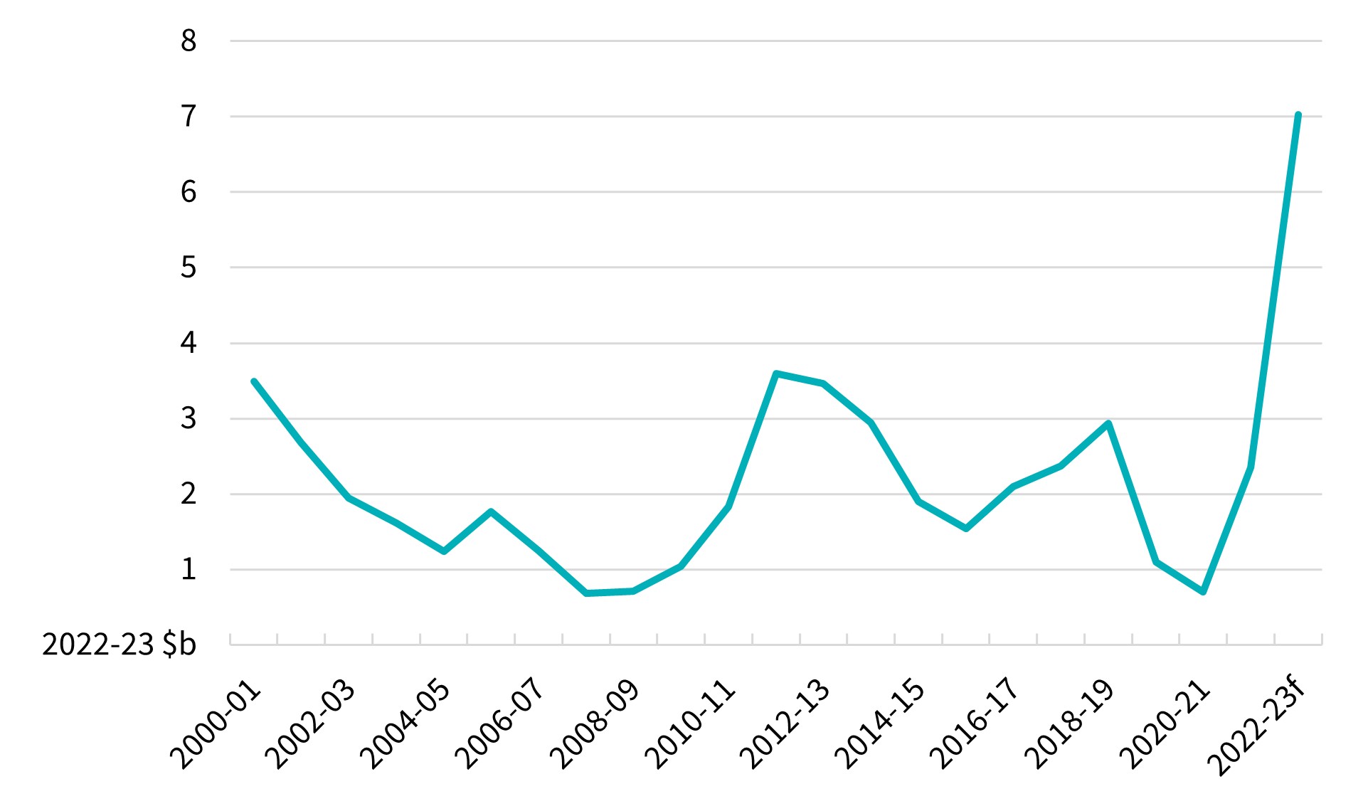 Line graph displaying Australian cotton export value increasing to its highest level ($7.0 billion) in 2022-23.