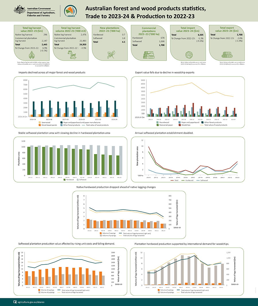 This infographic shows graphs for imports, exports and trade summary statistics. For further details refer to the Trade to 2023-24 report. It also shows graphs for plantation area, plantation establishment, native hardwood production, softwood production, plantation hardwood production and production summary statistics. For further details refer to the Production to 2022-23 report.