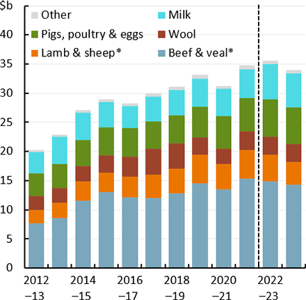 Agricultural overview - DAFF