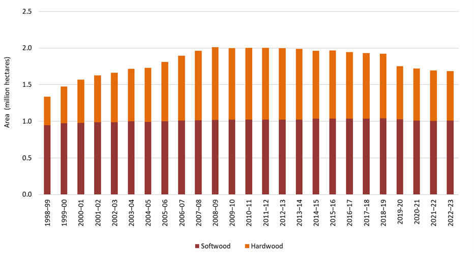 Column graph showing the area of Australia’s softwood plantation estate remained stable in 2022-23, with the rate of decline in hardwood plantation area easing compared to past years