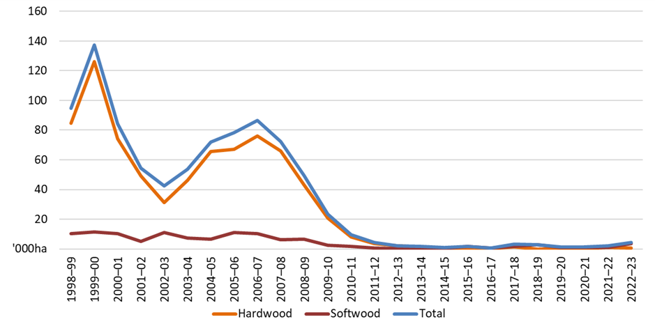 Line graph shows that in 2022-23, 4500 hectares of new plantations were established