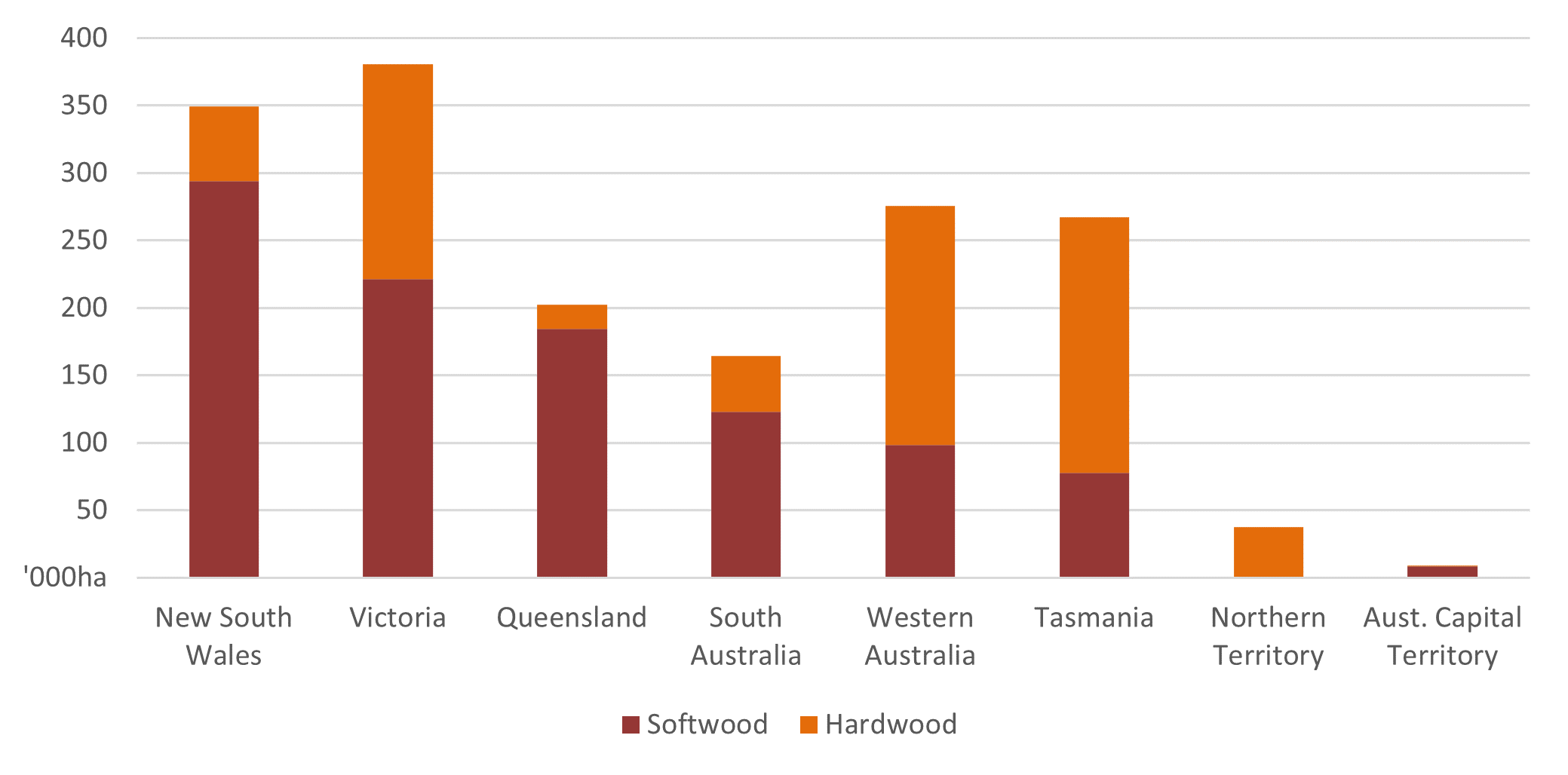 Column graph shows In 2022-23 New South Wales continues to have the largest share of national softwood plantations and Tasmania the largest share of national hardwood plantations