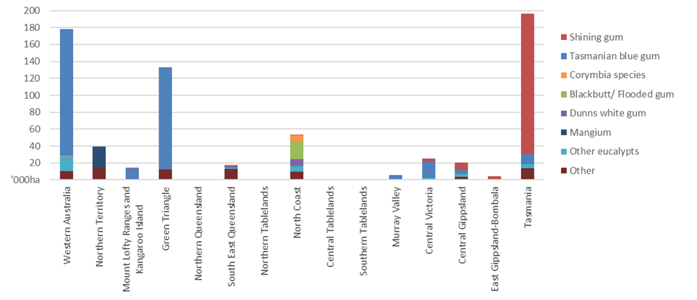 Column graph shows the majority of Tasmanian blue gum and shining gum hardwood plantations are managed for pulplog production. North Coast and Tasmania are the regions with most hardwood plantations managed for sawlog production