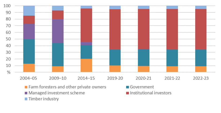 Column graph shows Institutional investors owned 60% of the plantation estate in 2022-23