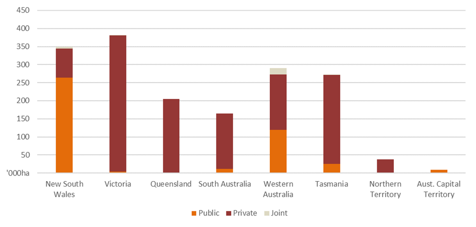 Column graph shows New South Wales and the Australian Capital Territory are the only jurisdictions where tree ownership is predominately publicly owned