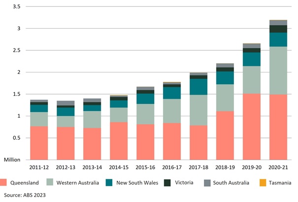 Chart showing Australian total avocado tree numbers by states.