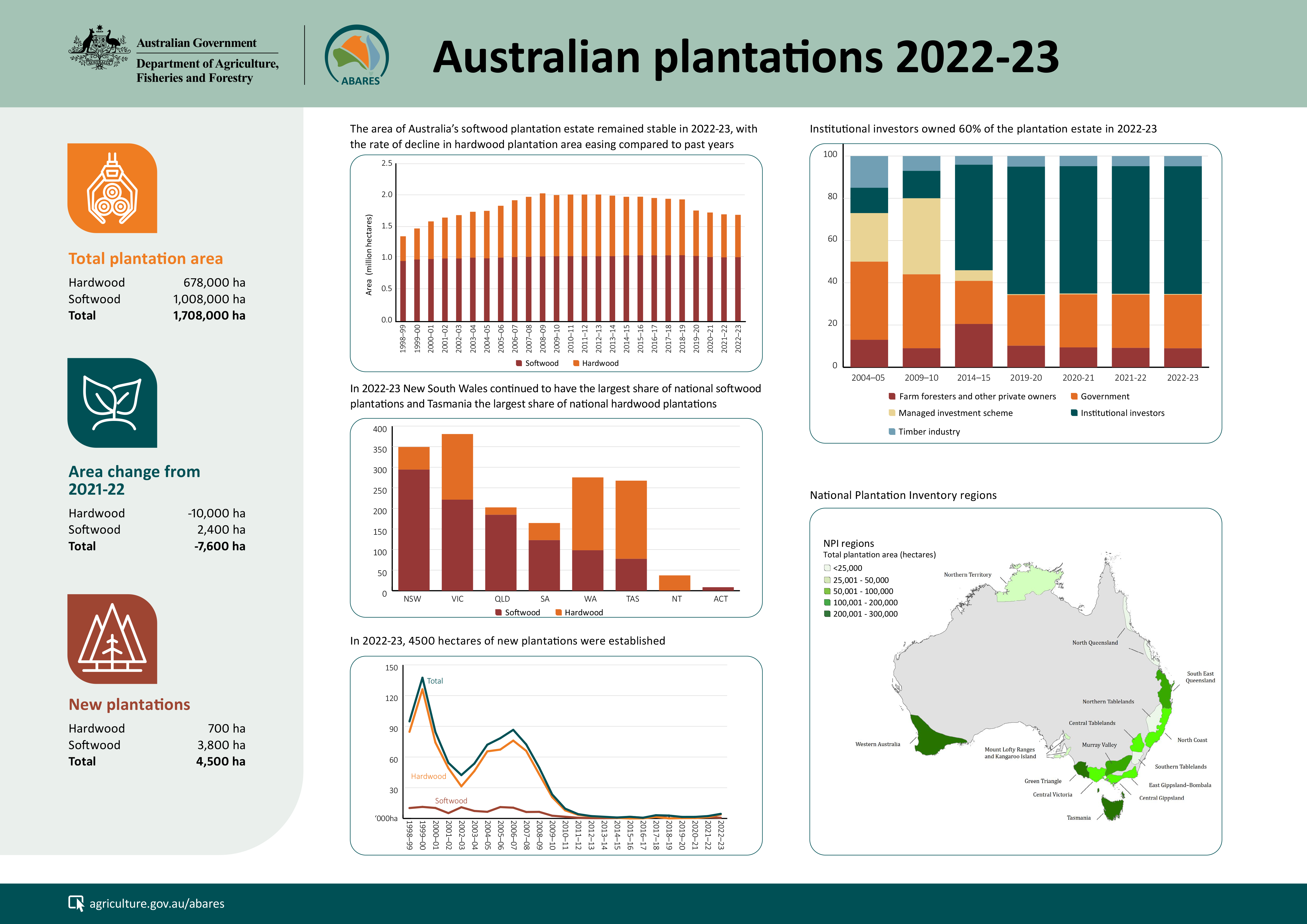 Infographic for Australian plantations statistics 2022-23, summarizing information presented in report)