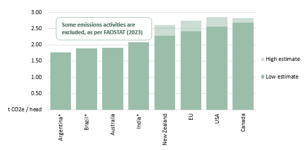 Column graph showing cattle emissions intensity for select countries. Lowest to highest emissions intensities are: Argentina, Brazil, Australia, India, New Zealand, European Union, United States and Canada.