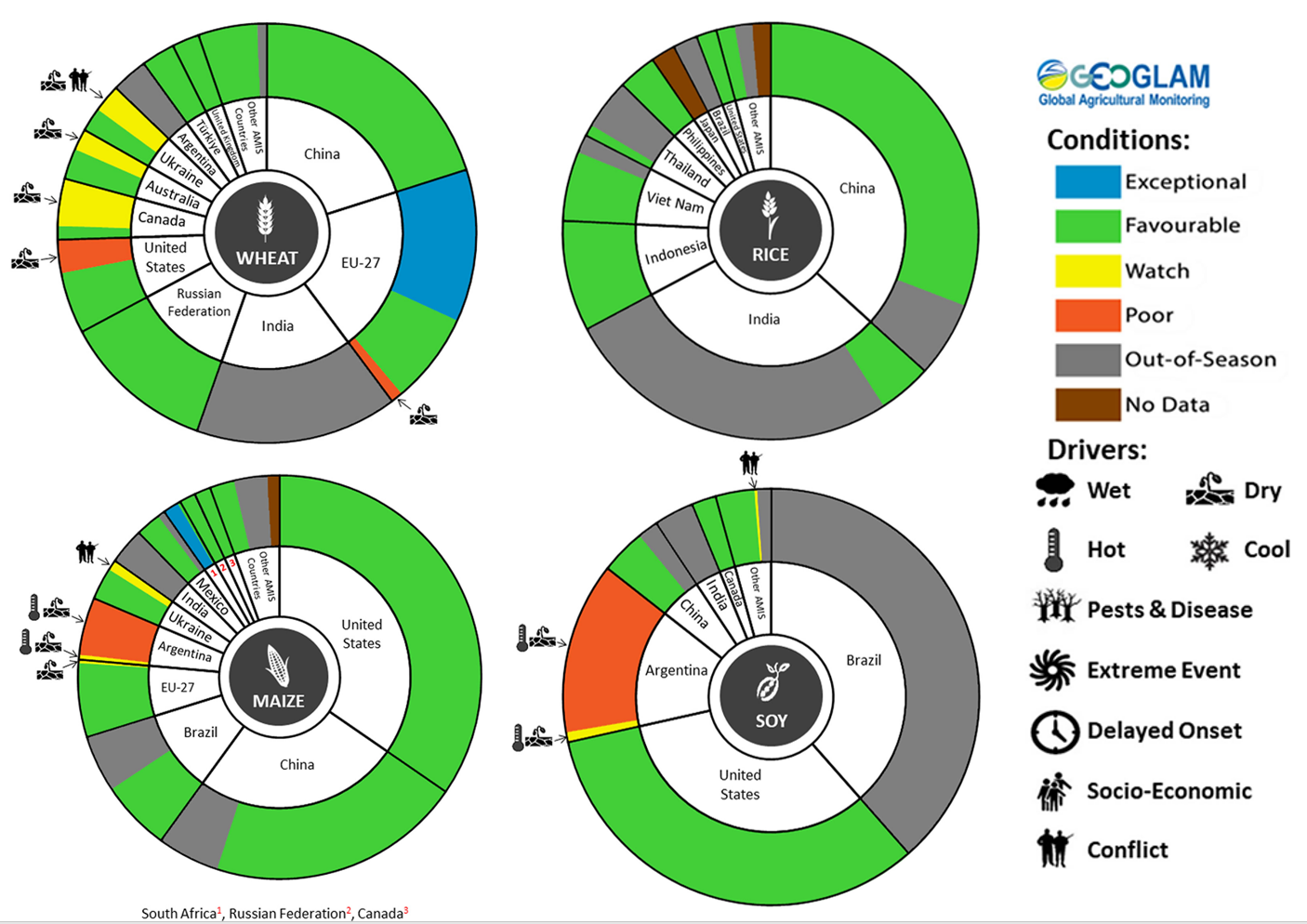 Figure showing wheat, maize, rice and soy conditions for AMIS countries during the previous month. Image provided by AMIS. Please refer to accompanying text for a more detailed description.