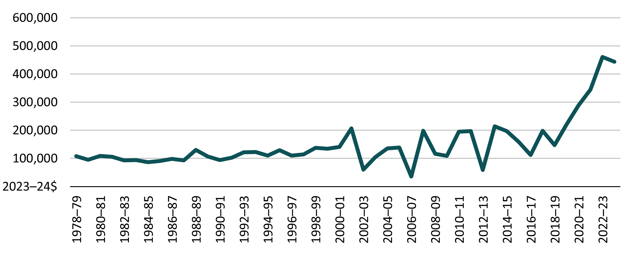 Time series showing farm cash income since 1978–79. It shows that after 2000¬–01, farm cash income became more varied. There is also a significant increase in average farm cash income after 2018–19. 