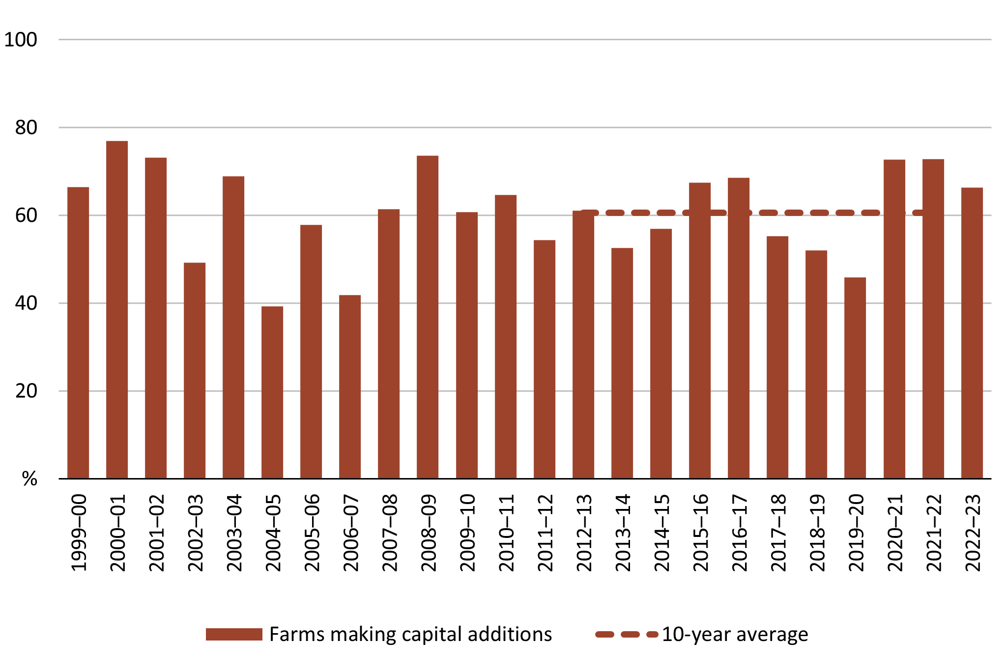 Time series showing the percent of farms making capital additions, and a 10-year average of that from 2012–13 to 2021–22. The graph shows that over the last three years, the percentage of farms making capital additions is above the 10-year average, but that 2022–23 is lower than the previous two years.