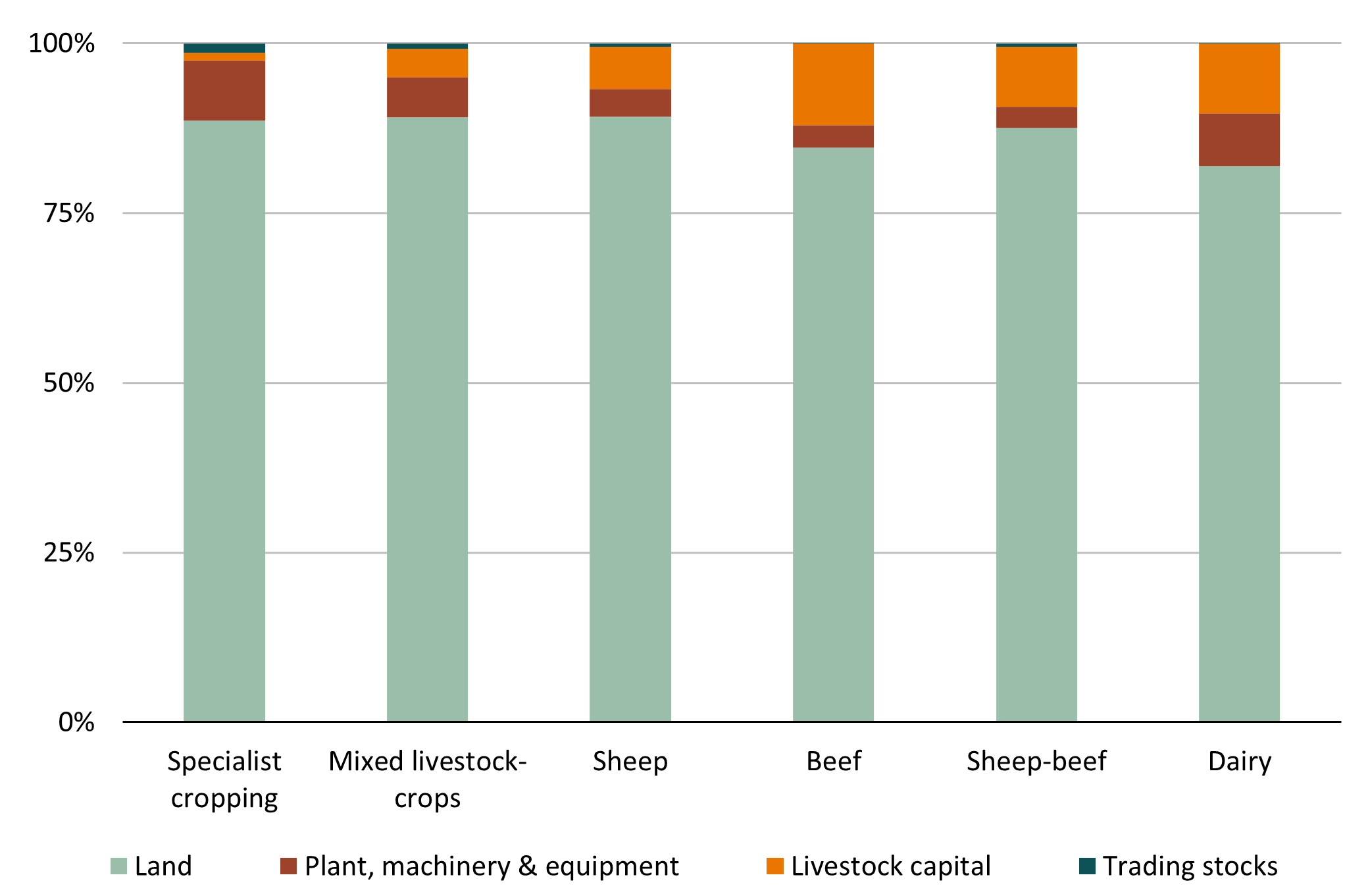 Column graph of the components of farm capital, comparing broadacre and dairy industries. It shows that the dominant form of capital in all industries is land capital, but that the capital mix varies from industry to industry, with dairy farms using more livestock capital then cropping, mixed, sheep, and sheep-beef farms, but less than beef farms. Dairy also uses more plant machinery and equipment than mixed, sheep, beef, and sheep-beef farms, but less than cropping farms.