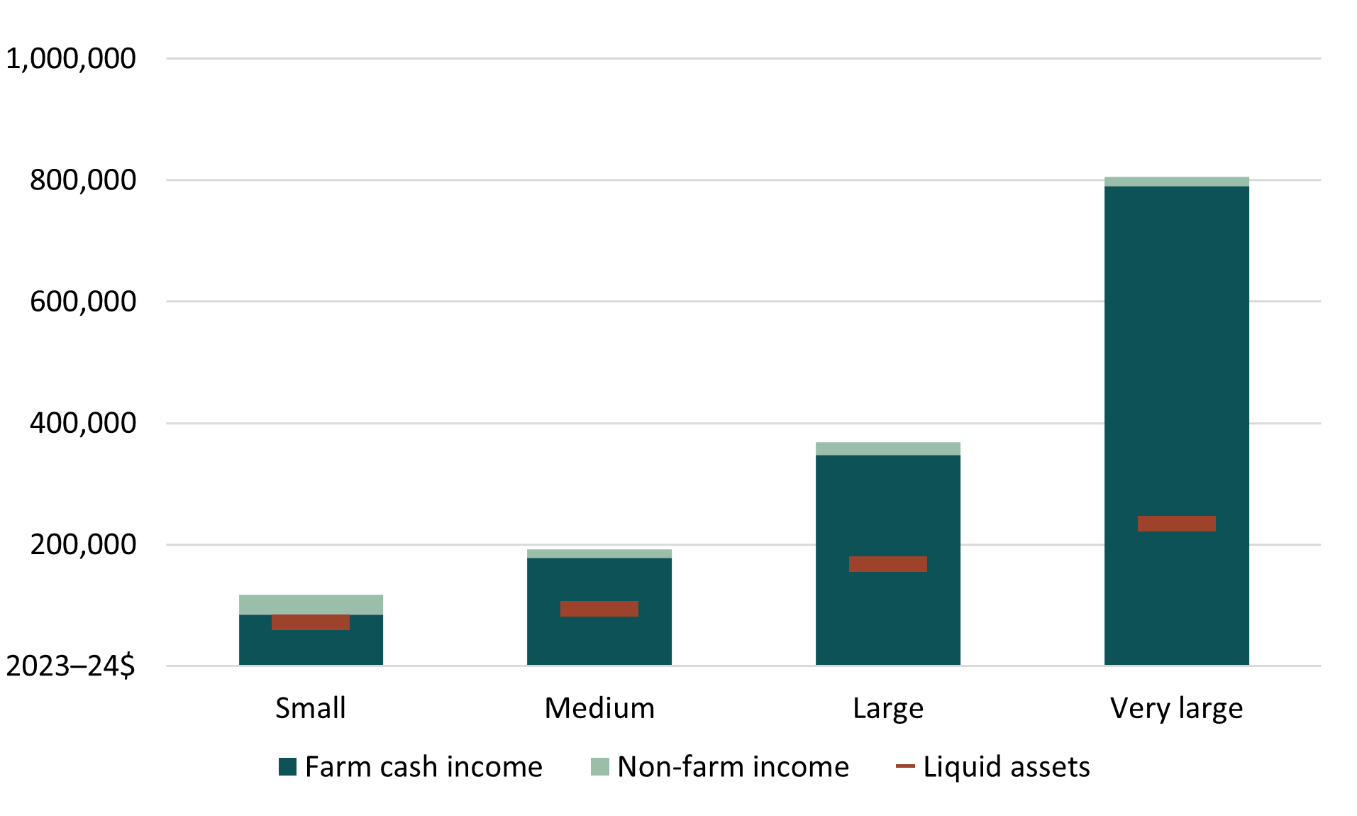 Column graph showing the average farm cash income, non-farm income, and liquid assets by farm size. It shows average farm cash income increasing as size increases, non-farm income being a significant proportion of small farms overall income. The average amount of liquid assets increases the higher the category, but as a proportion of the overall income it decreases as the category gets larger.