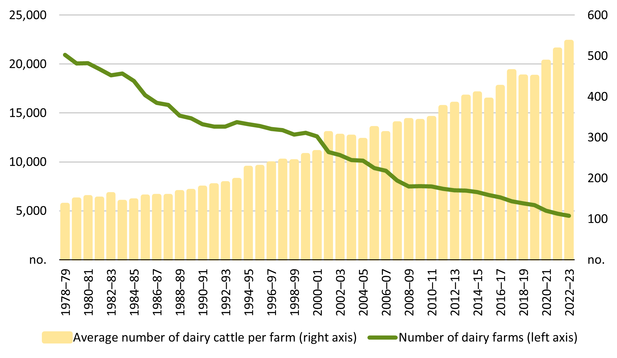 Time series showing the number of dairy cattle per farm on one axis and the number of dairy farms on the other. It shows the number of dairy farms declining since 1978–79, with the average number of dairy cattle per farm rising.