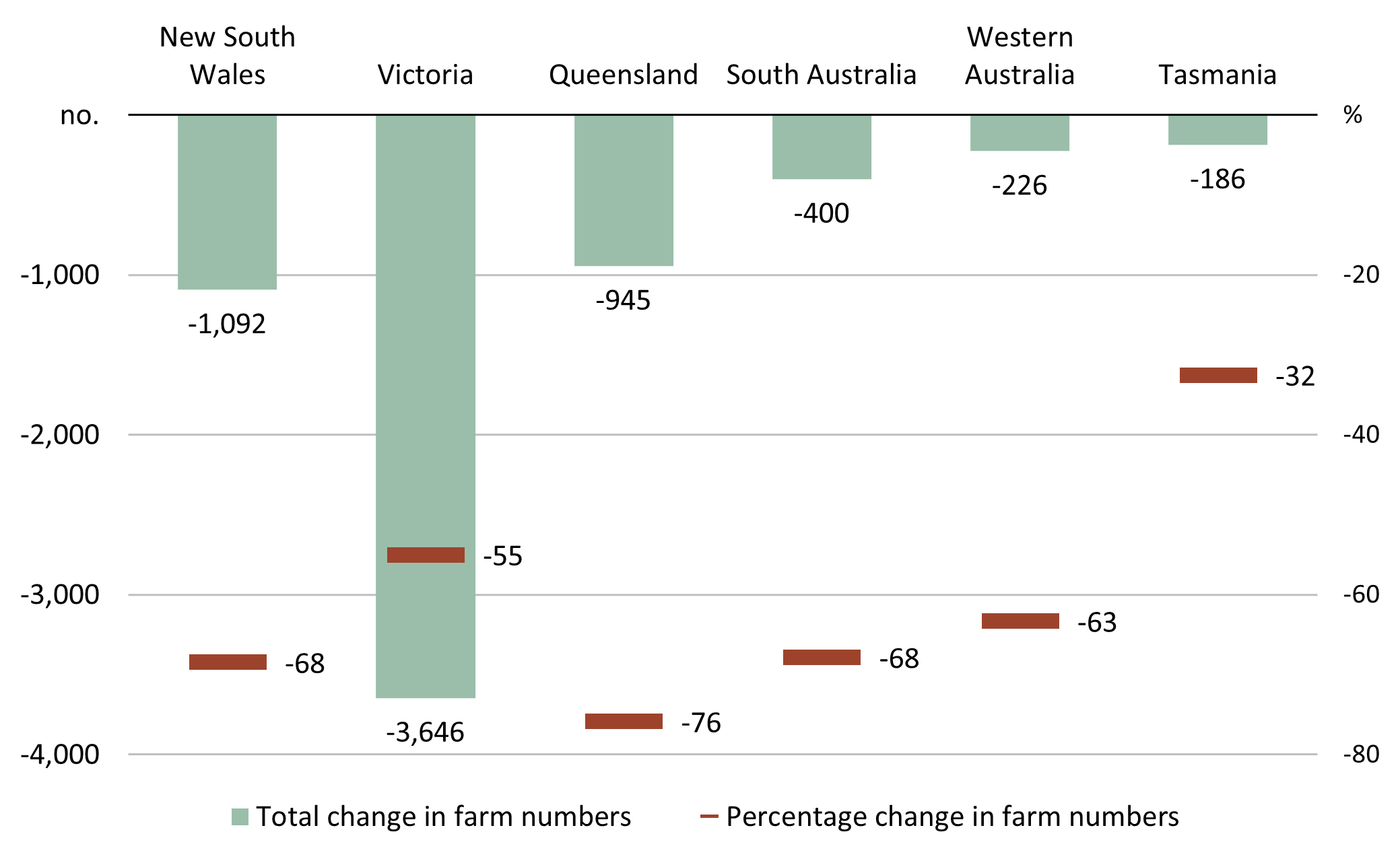 Column graph showing the change in the number of dairy farms from 2001–02 to 2022–23. It shows that all states have seen a decrease in the number of farms. In absolute terms, Victoria is the highest and Tasmania is the lowest, and in percentage change terms, Queensland is the highest and Tasmania is the lowest.