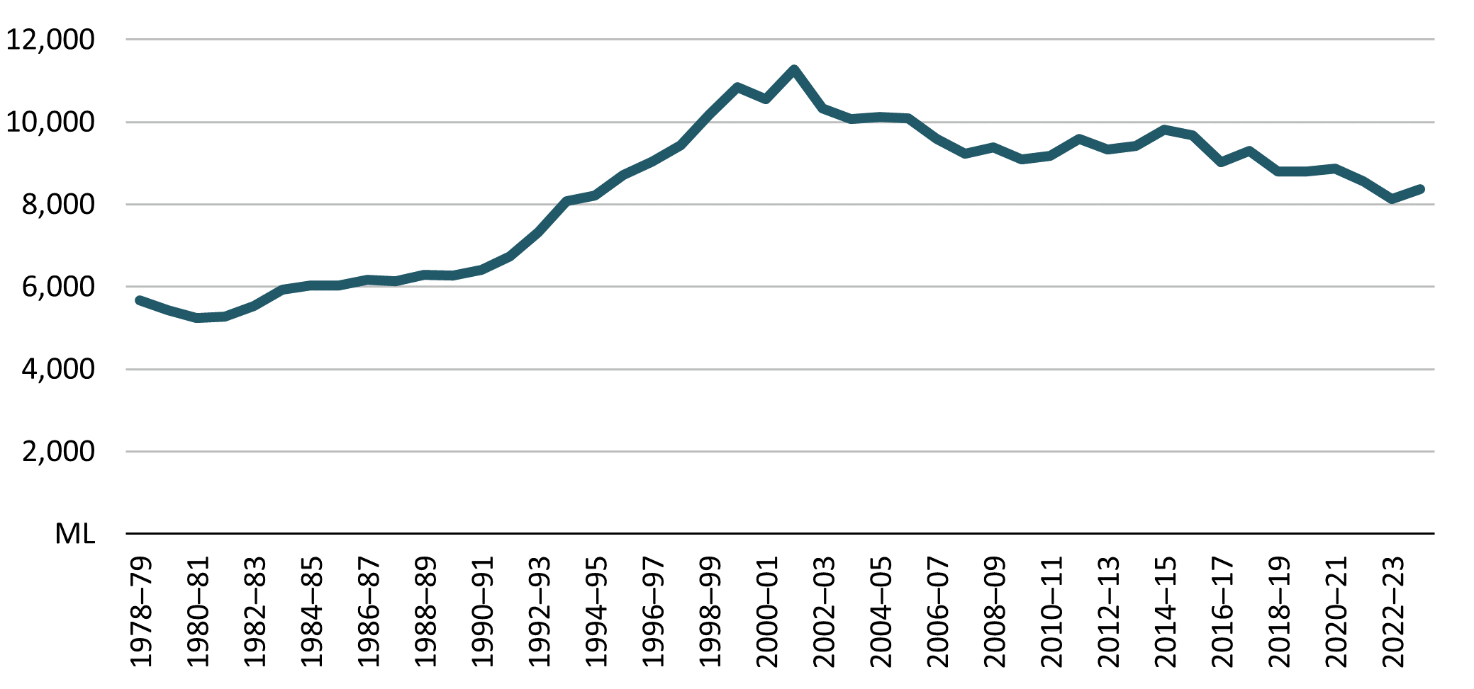 Time series showing Australia milk production in megalitres. It shows that from 1978–79 to 2001–02 production increased, particularly in the 1990s. After 2001–02, the graph shows a gradual decline of milk production.