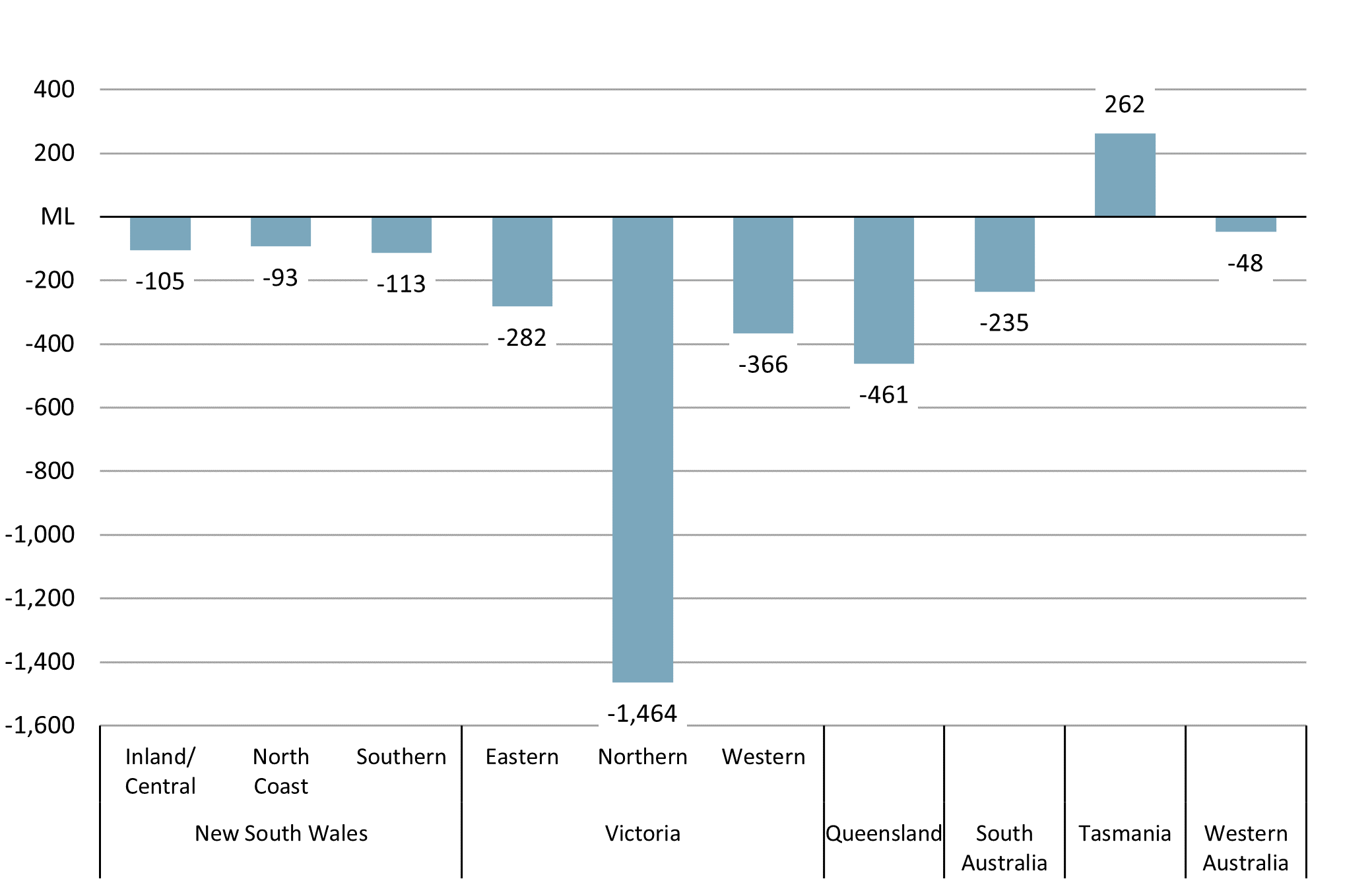 A column graph showing the change in aggregate milk production by region. Northern Victoria has the largest decrease by a significant margin, with the only region with an increase being Tasmania.