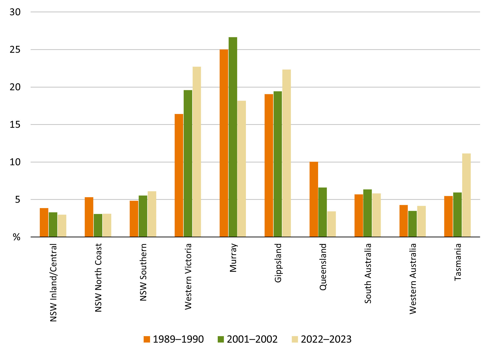 Column graph showing regional share of Australian milk production in three years: 1989–90, 2001–02, and 2022–23. It shows Western Victoria, Gippsland, and Tasmania’s share increasing over the three periods, Queensland’s share decreasing dramatically, and the Murray’s peak in 2001–02 and fall off since that period.