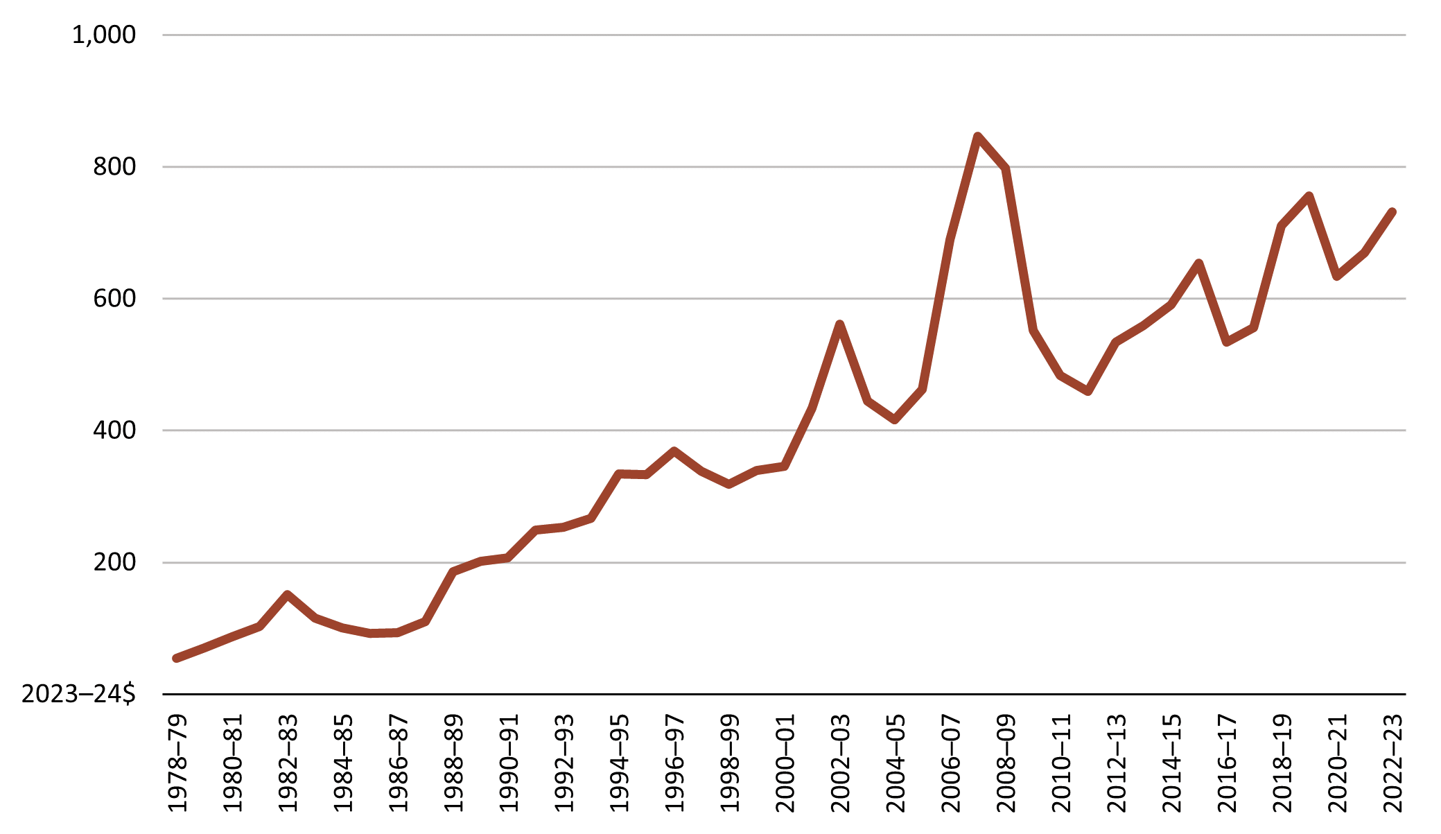 Time series showing the fodder expenditure divided by the number of dairy cattle. It shows a large overall increase from the beginning of the time series in 1978–79, with a series of peaks across the time series. Of particular note is a large peak during the Millenium drought.