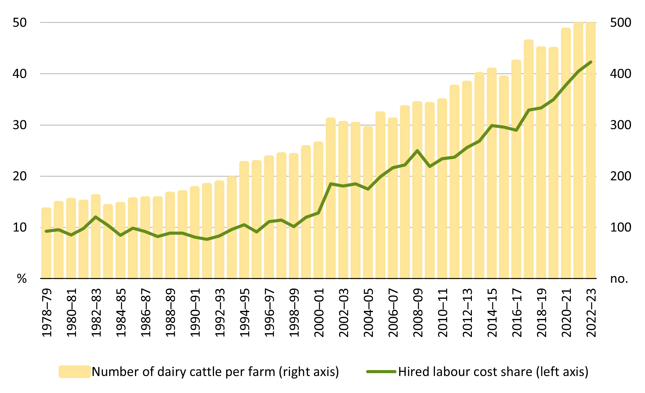 Time series showing the number of dairy cattle per farm on one axis, and the share of labour that is attributable to hired labour on the other. Both are shown trending upwards.