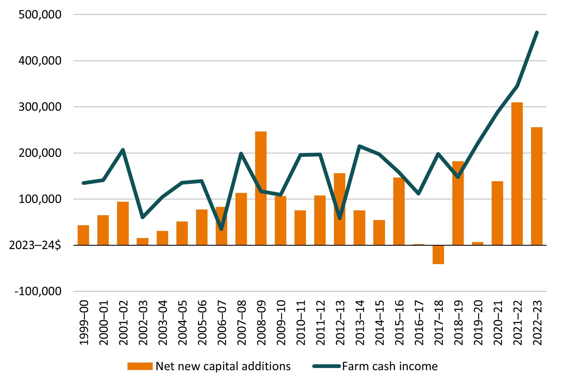 Time series showing net new capital additions and farm cash income. Farm cash income and net new capital additions are shown to be elevated within the last three years.