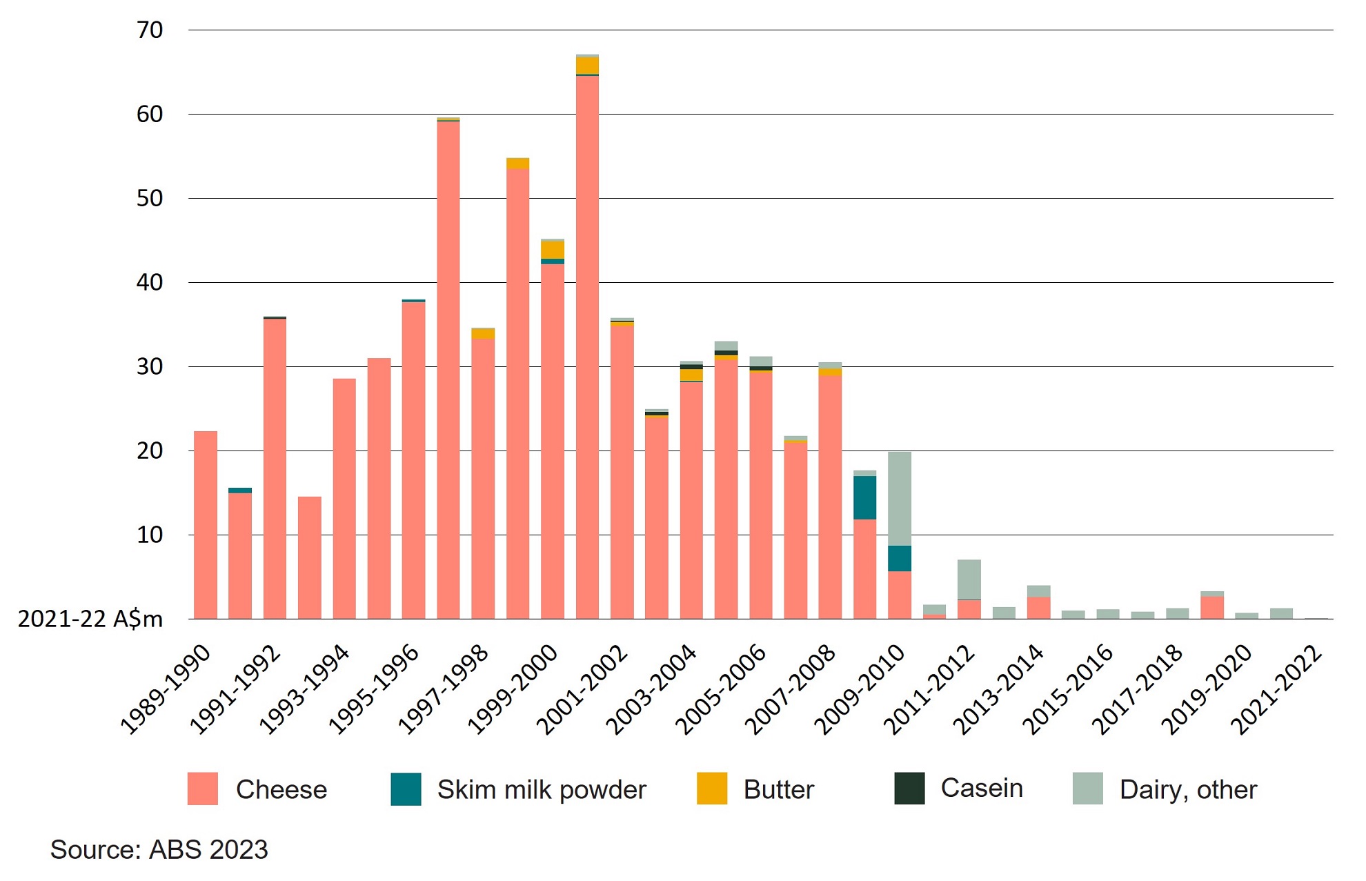 Bar chart showing value of Australian dairy product exports to the UK, 1989–90 to 2021–22.