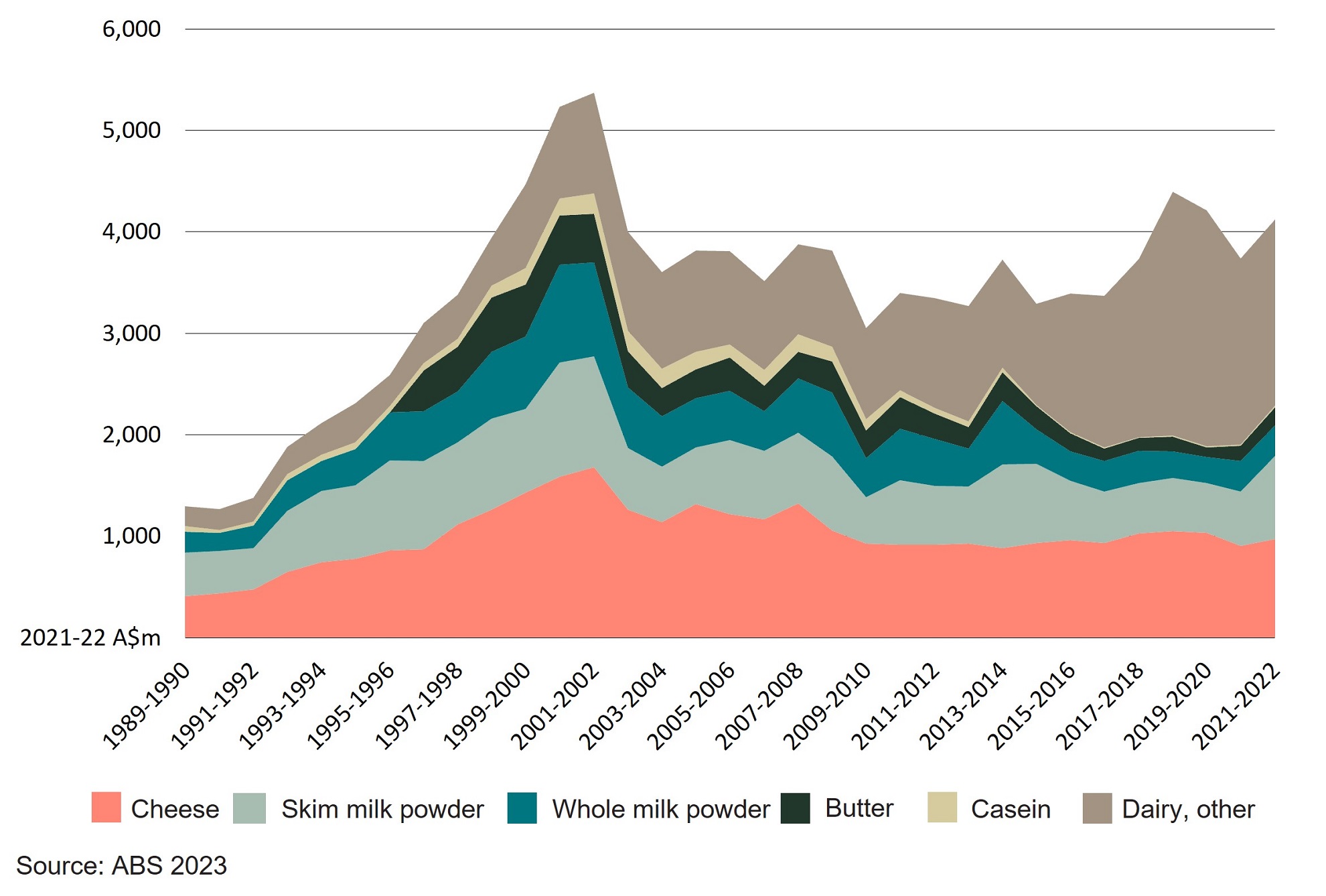 Bar chart showing value of Australian dairy export by product type, 1989–90 and 2021–22.