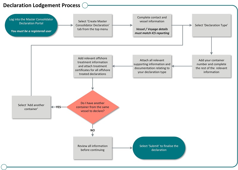 Flow chart showing declaration lodgement process