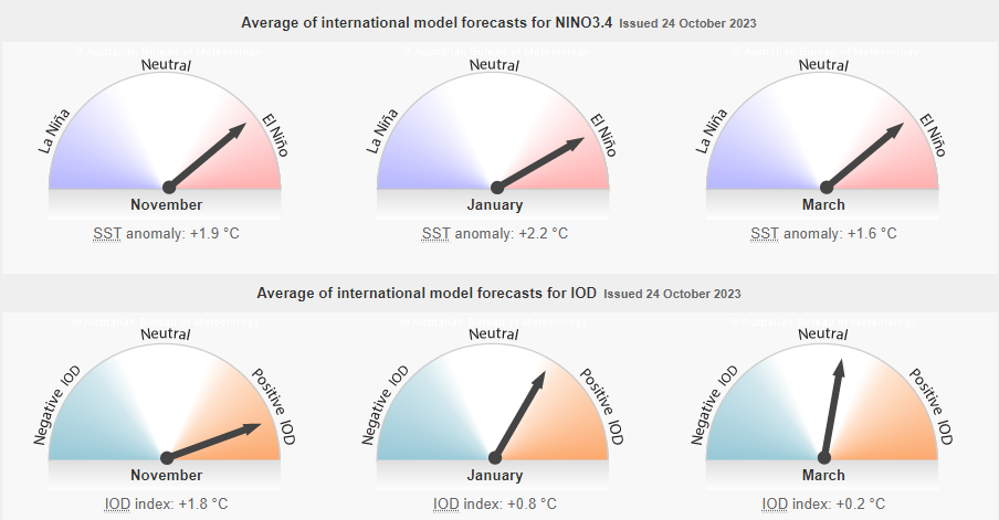 Charts showing the forecast for ENSO and IOD phases in October, December and February.  Image provided by the Bureau of Meteorology. Please refer to accompanying text for a more detailed description. 