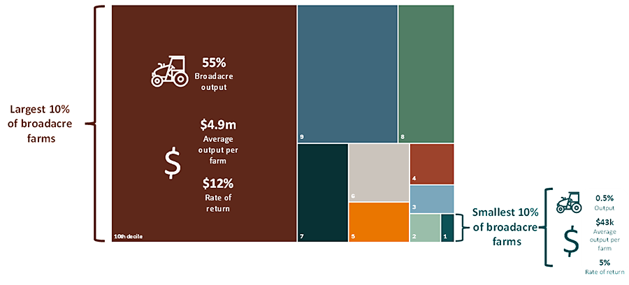 Infographic showing distribution of broadacre farms